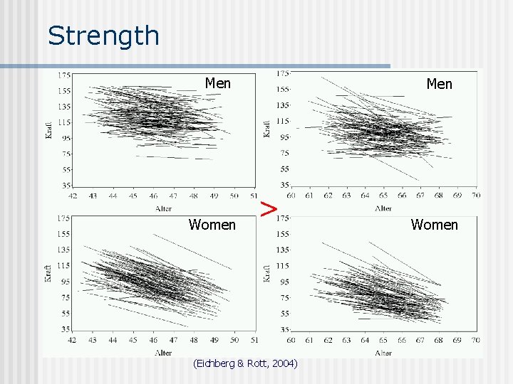 Strength Men Women Men > (Eichberg & Rott, 2004) Women 