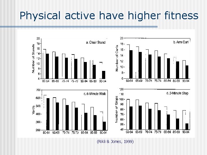 Physical active have higher fitness (Rikli & Jones, 1999) 