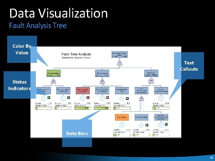 Data Visualization Fault Analysis Tree Color By Value Text Callouts Status Indicators Data Bars