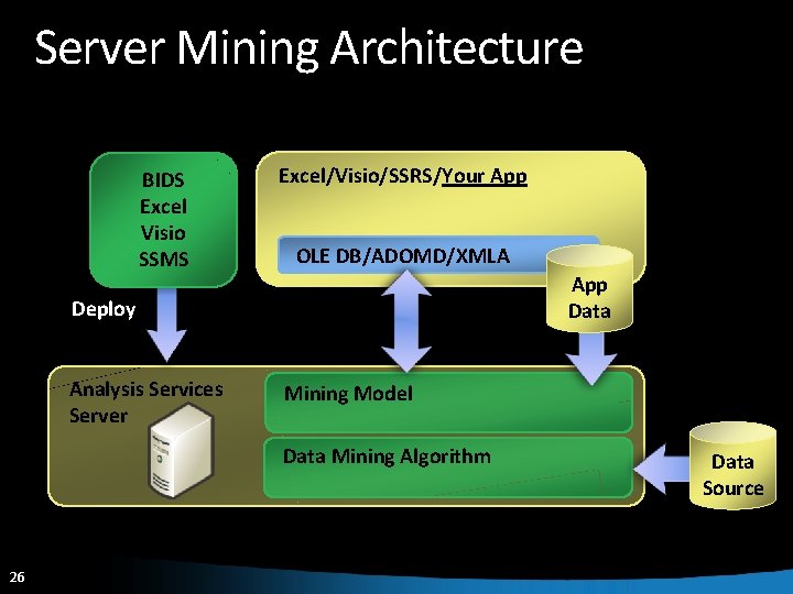 Server Mining Architecture BIDS Excel Visio SSMS Excel/Visio/SSRS/Your App OLE DB/ADOMD/XMLA App Data Deploy