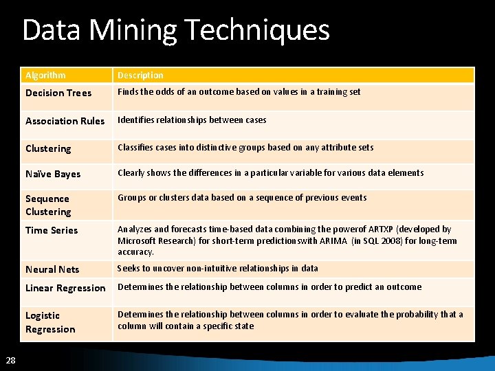 Data Mining Techniques 28 Algorithm Description Decision Trees Finds the odds of an outcome