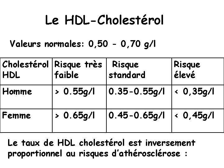 Le HDL-Cholestérol Valeurs normales: 0, 50 - 0, 70 g/l Cholestérol Risque très Risque