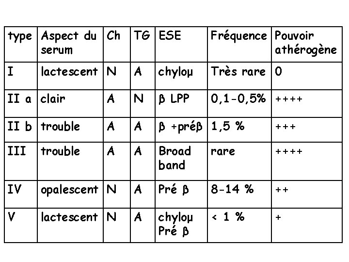 type Aspect du Ch serum TG ESE Fréquence Pouvoir athérogène I A chyloμ Très