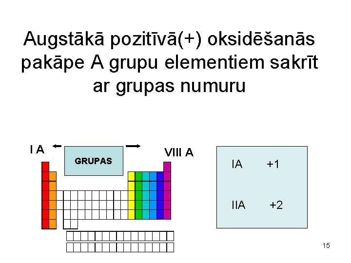 Augstākā pozitīvā(+) oksidēšanās pakāpe A grupu elementiem sakrīt ar grupas numuru IA GRUPAS VIII