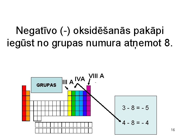 Negatīvo (-) oksidēšanās pakāpi iegūst no grupas numura atņemot 8. GRUPAS VIII A IVA