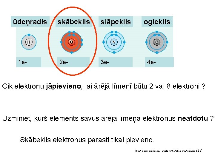 ūdeņradis 1 e- skābeklis slāpeklis 2 e- 3 e- ogleklis 4 e- Cik elektronu