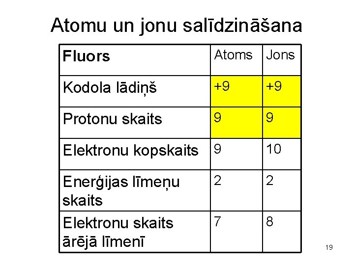 Atomu un jonu salīdzināšana Fluors Atoms Jons Kodola lādiņš +9 +9 Protonu skaits 9