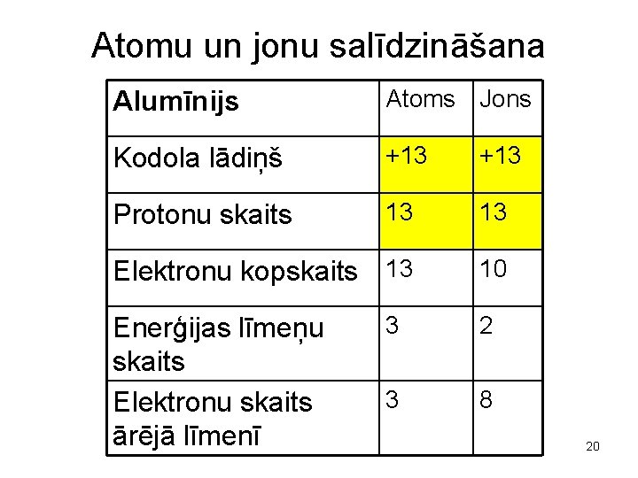 Atomu un jonu salīdzināšana Alumīnijs Atoms Jons Kodola lādiņš +13 Protonu skaits 13 13