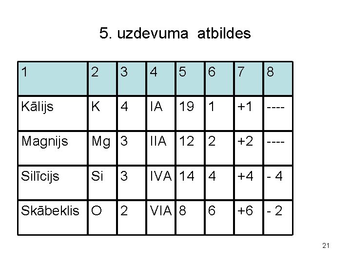 5. uzdevuma atbildes 1 2 3 4 5 6 7 8 Kālijs K 4