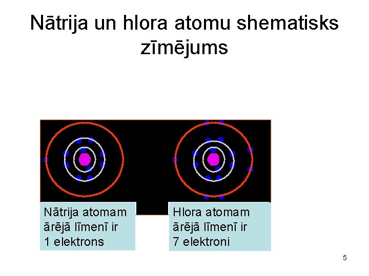 Nātrija un hlora atomu shematisks zīmējums Nātrija atomam ārējā līmenī ir 1 elektrons Hlora