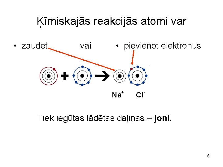 Ķīmiskajās reakcijās atomi var • zaudēt vai • pievienot elektronus Na+ Cl- Tiek iegūtas