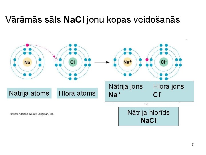 Vārāmās sāls Na. Cl jonu kopas veidošanās Nātrija atoms Hlora atoms Nātrija jons Na