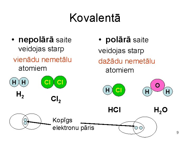 Kovalentā • nepolārā saite • polārā saite veidojas starp vienādu nemetālu atomiem veidojas starp