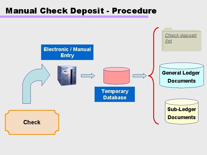 Manual Check Deposit - Procedure Check deposit list Electronic / Manual Entry General Ledger
