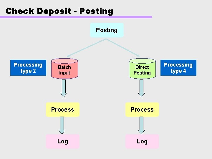 Check Deposit - Posting Processing type 2 Batch Input Direct Posting Process Log Processing