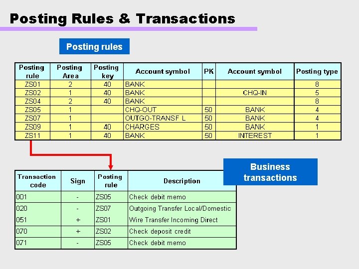 Posting Rules & Transactions Posting rules Business transactions 