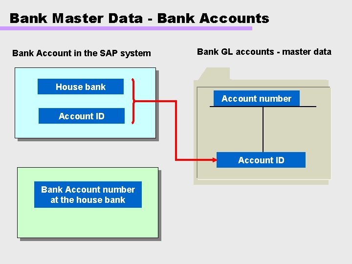 Bank Master Data - Bank Accounts Bank Account in the SAP system Bank GL