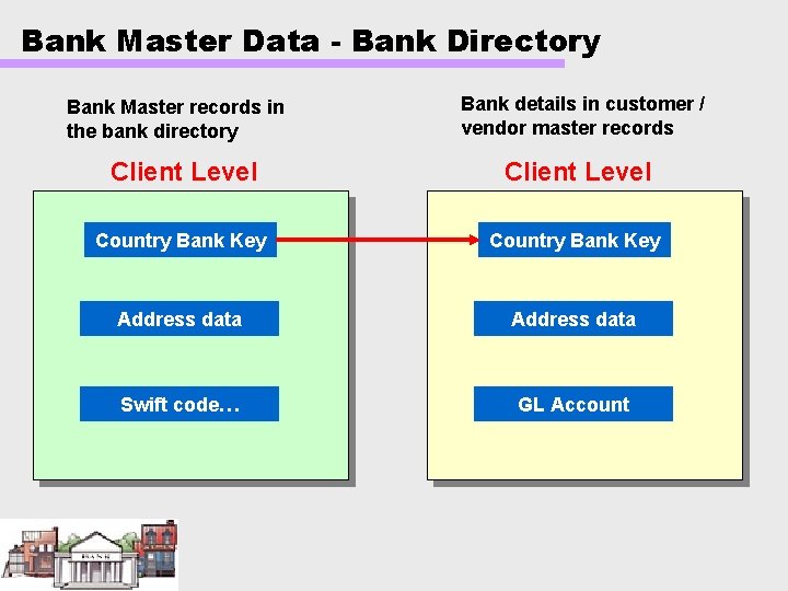 Bank Master Data - Bank Directory Bank Master records in the bank directory Bank