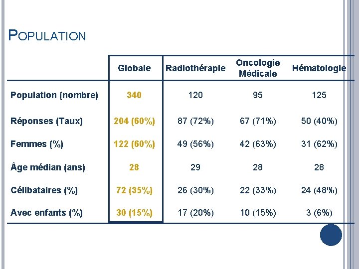POPULATION Globale Radiothérapie Oncologie Médicale Hématologie 340 120 95 125 Réponses (Taux) 204 (60%)