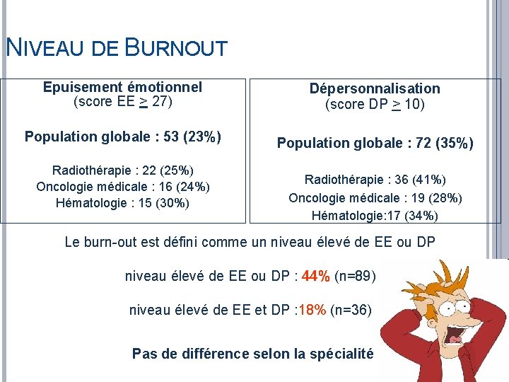 NIVEAU DE BURNOUT Epuisement émotionnel (score EE > 27) Dépersonnalisation (score DP > 10)