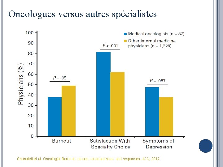 Oncologues versus autres spécialistes Shanafelt et al. Oncologist Burnout: causes consequences and responses, JCO,