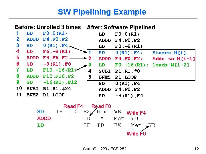 SW Pipelining Example Before: Unrolled 3 times 1 2 3 4 5 6 7