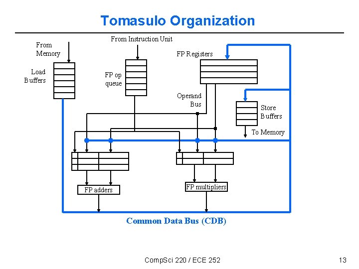 Tomasulo Organization From Memory Load Buffers From Instruction Unit FP Registers FP op queue