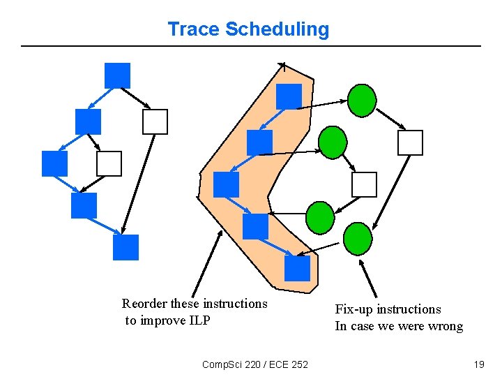 Trace Scheduling Reorder these instructions to improve ILP Comp. Sci 220 / ECE 252
