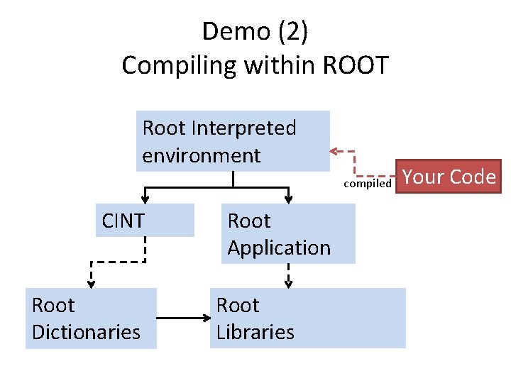 Demo (2) Compiling within ROOT Root Interpreted environment compiled CINT Root Dictionaries Root Application Demo (2) Compiling within ROOT Root Interpreted environment compiled CINT Root Dictionaries Root Application