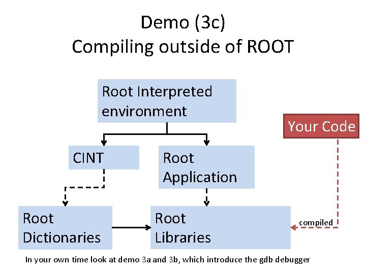Demo (3 c) Compiling outside of ROOT Root Interpreted environment CINT Root Dictionaries Your Demo (3 c) Compiling outside of ROOT Root Interpreted environment CINT Root Dictionaries Your