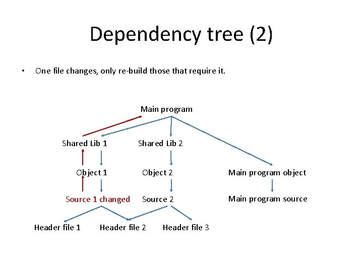 Dependency tree (2) • One file changes, only re-build those that require it. Main Dependency tree (2) • One file changes, only re-build those that require it. Main