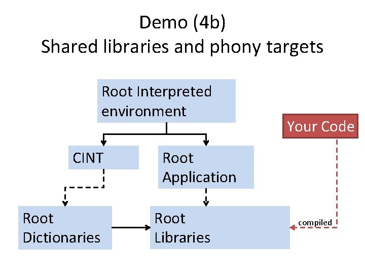 Demo (4 b) Shared libraries and phony targets Root Interpreted environment CINT Root Dictionaries Demo (4 b) Shared libraries and phony targets Root Interpreted environment CINT Root Dictionaries