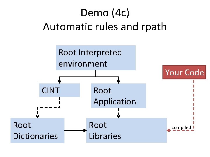 Demo (4 c) Automatic rules and rpath Root Interpreted environment CINT Root Dictionaries Your Demo (4 c) Automatic rules and rpath Root Interpreted environment CINT Root Dictionaries Your