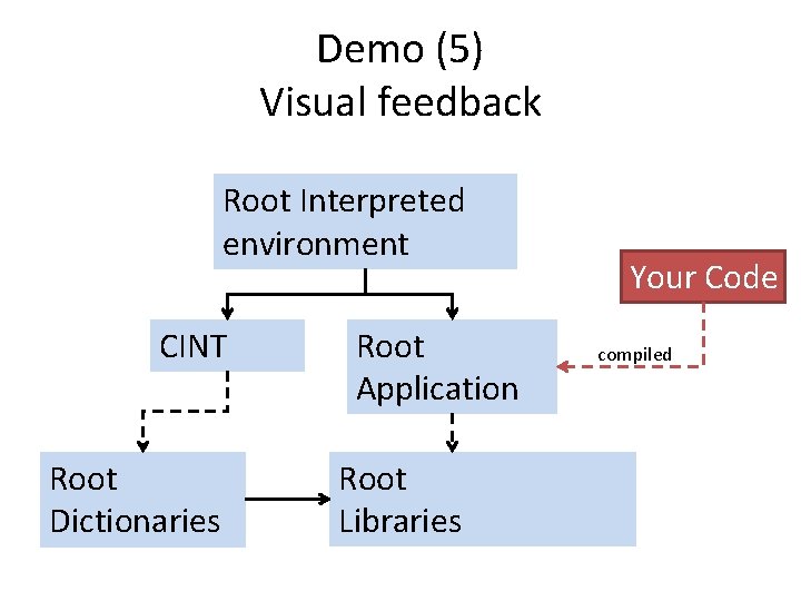 Demo (5) Visual feedback Root Interpreted environment CINT Root Dictionaries Root Application Root Libraries Demo (5) Visual feedback Root Interpreted environment CINT Root Dictionaries Root Application Root Libraries