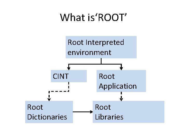 What is‘ROOT’ Root Interpreted environment CINT Root Dictionaries Root Application Root Libraries What is‘ROOT’ Root Interpreted environment CINT Root Dictionaries Root Application Root Libraries