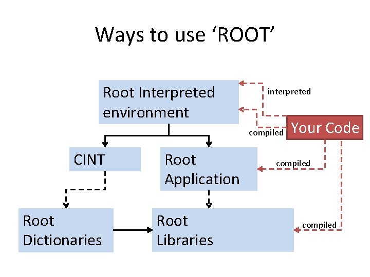 Ways to use ‘ROOT’ Root Interpreted environment interpreted compiled CINT Root Dictionaries Root Application Ways to use ‘ROOT’ Root Interpreted environment interpreted compiled CINT Root Dictionaries Root Application