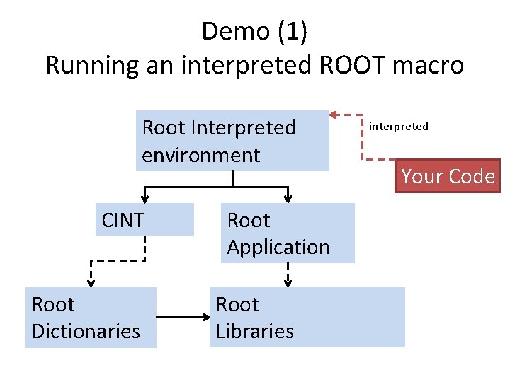 Demo (1) Running an interpreted ROOT macro Root Interpreted environment CINT Root Dictionaries Root Demo (1) Running an interpreted ROOT macro Root Interpreted environment CINT Root Dictionaries Root