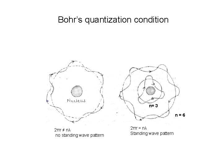 Bohr’s quantization condition n= 3 n=6 2πr ≠ nλ no standing wave pattern 2πr