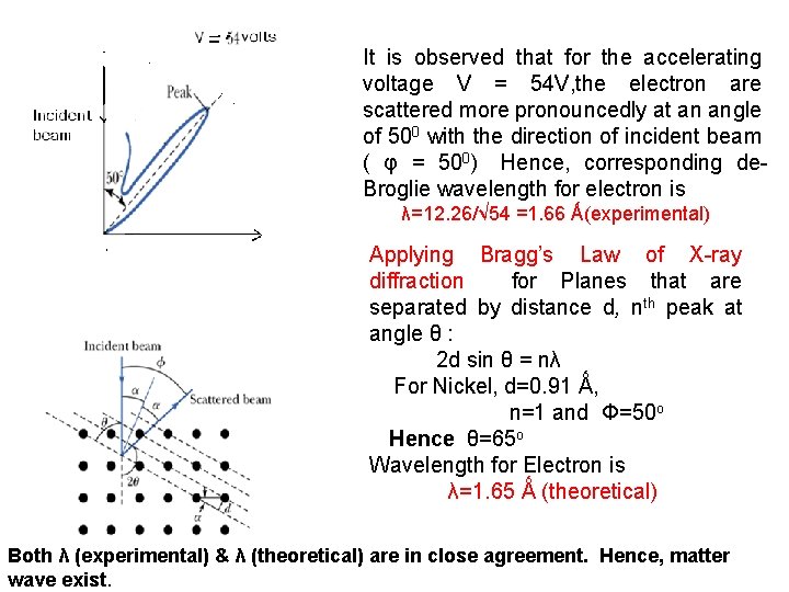 It is observed that for the accelerating voltage V = 54 V, the electron