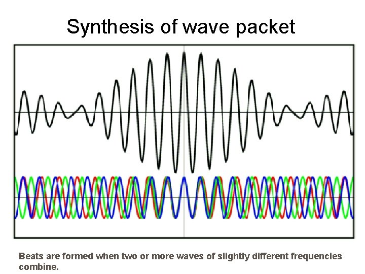Synthesis of wave packet Beats are formed when two or more waves of slightly