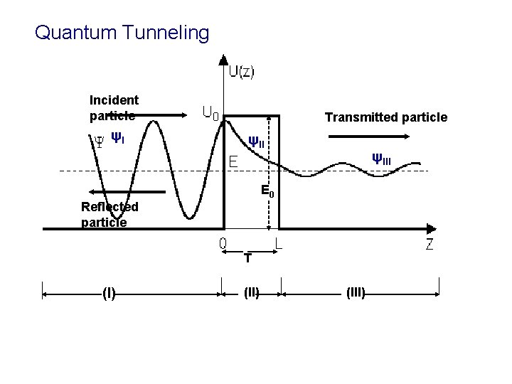 Quantum Tunneling Incident particle ψI Transmitted particle ψIII E 0 ψIII Reflected particle T