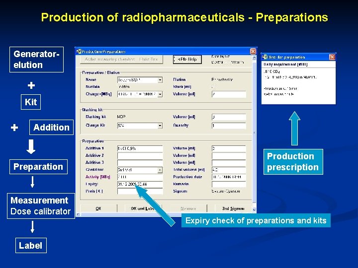 Production of radiopharmaceuticals - Preparations Generatorelution + Kit + Addition Preparation Measurement Dose calibrator