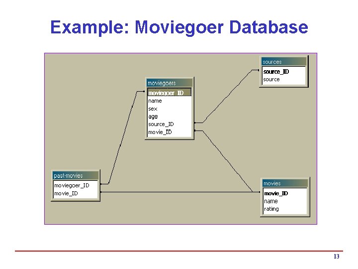 Example: Moviegoer Database 13 