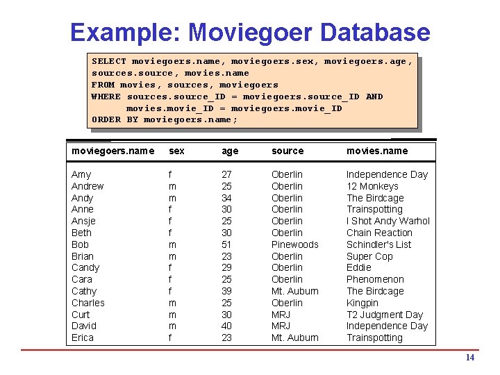 Example: Moviegoer Database SELECT moviegoers. name, moviegoers. sex, moviegoers. age, sources. source, movies. name