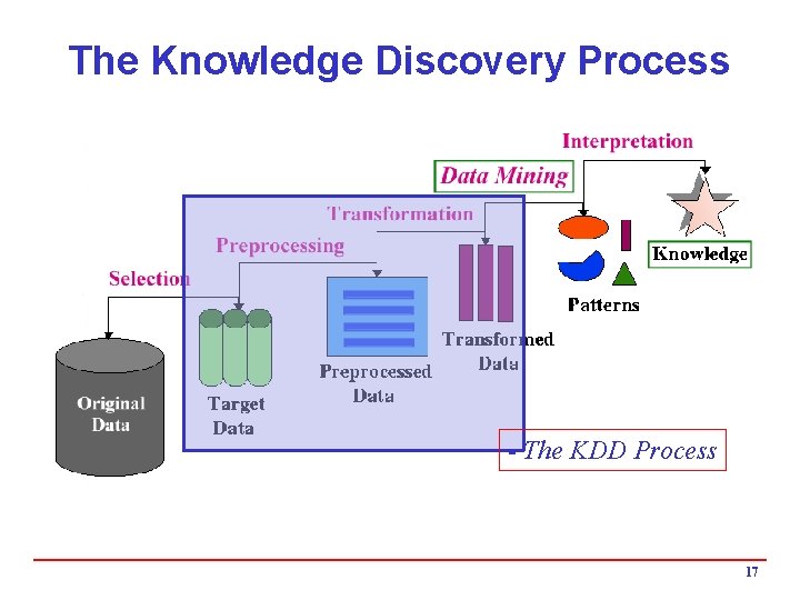 The Knowledge Discovery Process - The KDD Process 17 The Knowledge Discovery Process - The KDD Process 17