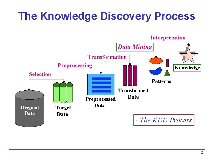 The Knowledge Discovery Process - The KDD Process 2 The Knowledge Discovery Process - The KDD Process 2