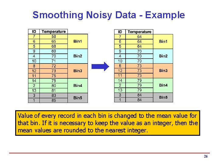 Smoothing Noisy Data - Example Value of every record in each bin is changed Smoothing Noisy Data - Example Value of every record in each bin is changed