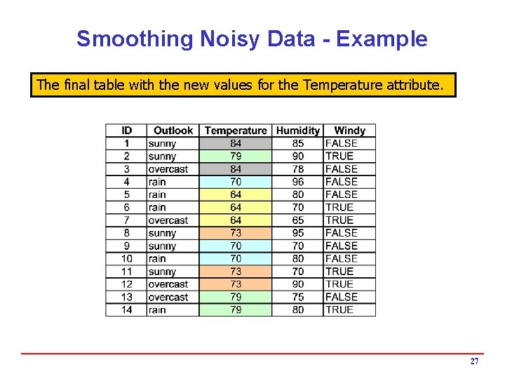 Smoothing Noisy Data - Example The final table with the new values for the Smoothing Noisy Data - Example The final table with the new values for the