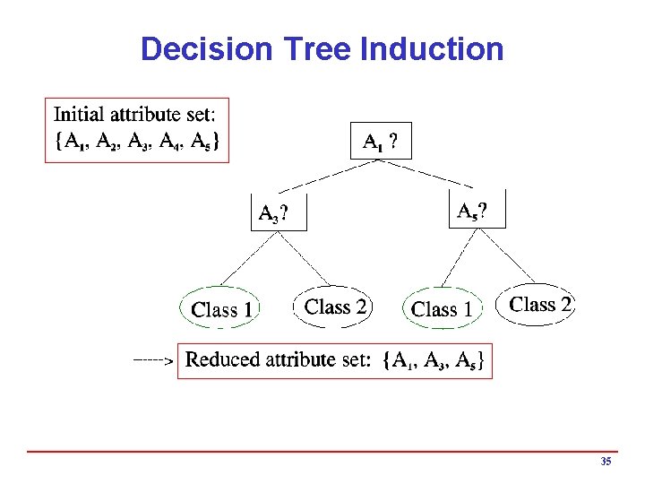 Decision Tree Induction 35 