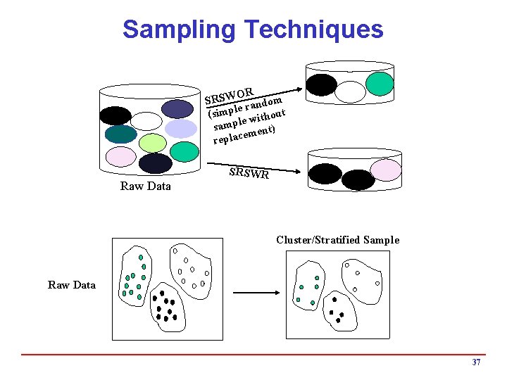 Sampling Techniques OR SRSW random e (simpl without e sampl ent) em replac Raw